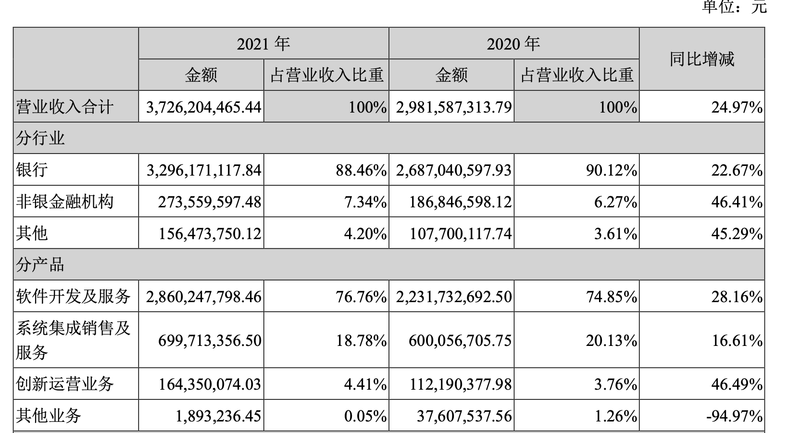 宇信科技2021年净利承压 消金版图冷暖不均，出海印尼能否破局？
