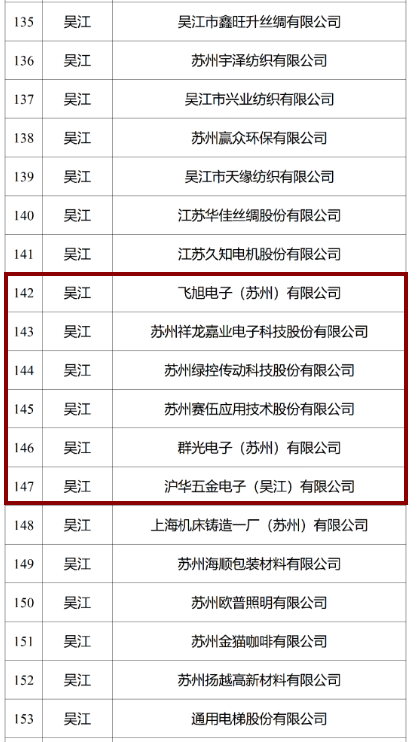 吴江开发区6家企业拟入选苏州首批绿色工厂 区域绿色制造体系迈出关键一步